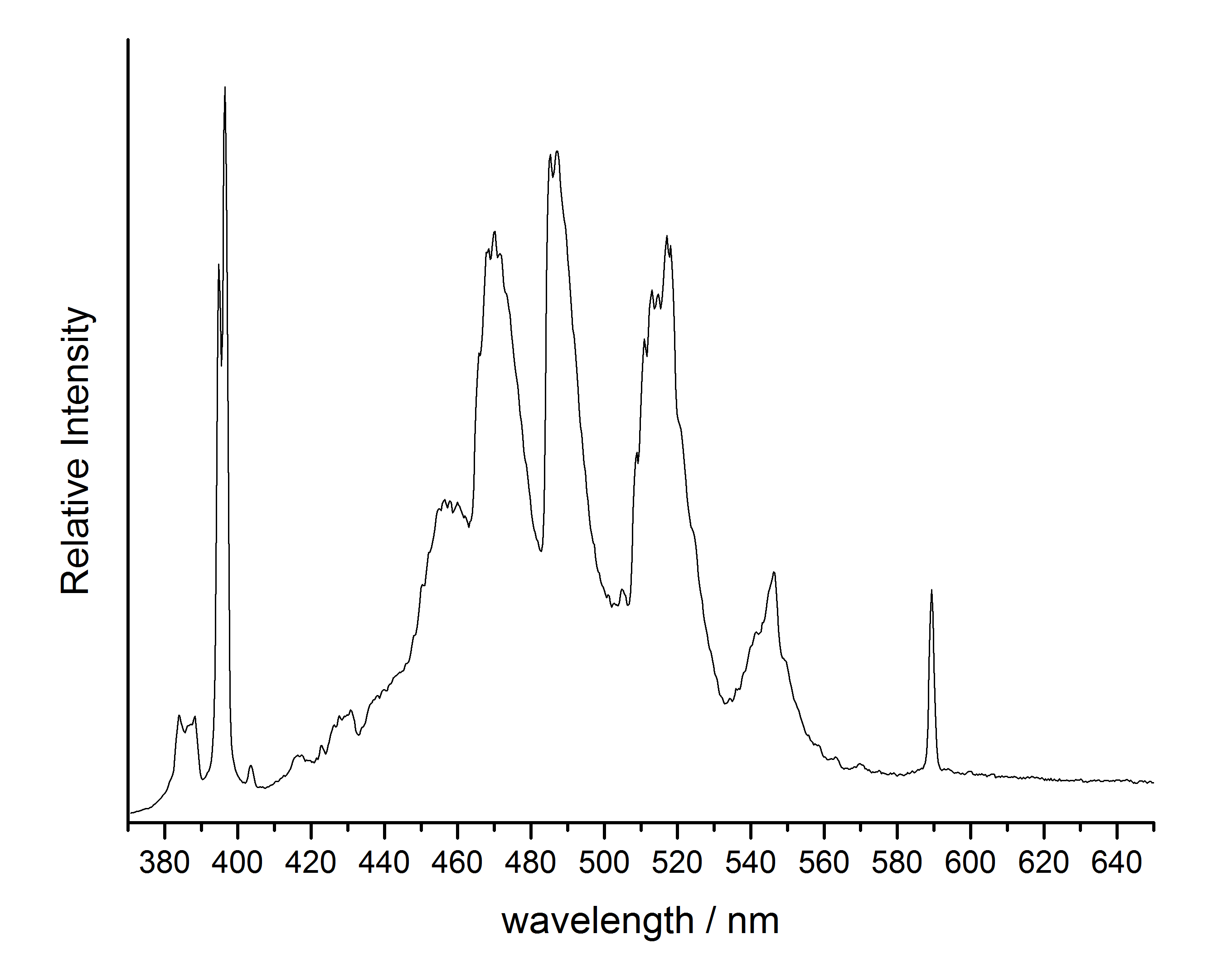 UV-vis emission spectrum